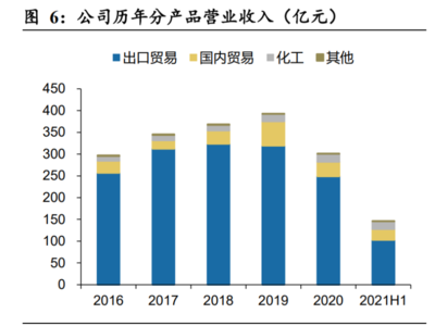 2022年江苏国泰核心竞争力分析 供应链服务+化工新材料双平台驱动